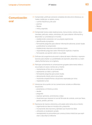 Lenguaje y Comunicación 63
Comunicación
oral
23 Comprender y disfrutar versiones completas de obras de la literatura, na-
rradas o leídas por un adulto, como:
› cuentos folclóricos y de autor
› poemas
› fábulas
› mitos y leyendas
24 Comprender textos orales (explicaciones, instrucciones, noticias, docu-
mentales, películas, relatos, anécdotas, etc.) para obtener información y
desarrollar su curiosidad por el mundo:
› estableciendo conexiones con sus propias experiencias
› identificando el propósito
› formulando preguntas para obtener información adicional, aclarar dudas
y profundizar la comprensión
› estableciendo relaciones entre distintos textos
› respondiendo preguntas sobre información explícita e implícita
› formulando una opinión sobre lo escuchado
25 Disfrutar de la experiencia de asistir a obras de teatro infantiles o represen-
taciones para ampliar sus posibilidades de expresión, desarrollar su creati-
vidad y familiarizarse con el género.
26 Participar activamente en conversaciones grupales sobre textos leídos o
escuchados en clases o temas de su interés:
› manteniendo el foco de la conversación
› expresando sus ideas u opiniones
› formulando preguntas para aclarar dudas
› demostrando interés ante lo escuchado
› mostrando empatía frente a situaciones expresadas por otros
› respetando turnos
27 Interactuar de acuerdo con las convenciones sociales en diferentes
situaciones:
› presentarse a sí mismo y a otros
› saludar
› preguntar
› expresar opiniones, sentimientos e ideas
› situaciones que requieren el uso de fórmulas de cortesía, como por favor,
gracias, perdón, permiso
28 Expresarse de manera coherente y articulada sobre temas de su interés:
› organizando las ideas en introducción y desarrollo
› incorporando descripciones y ejemplos que ilustren las ideas
› utilizando un vocabulario variado
› reemplazando los pronombres por construcciones sintácticas que expli-
citen o describan al referente
3º básico
 