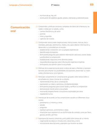 Lenguaje y Comunicación 69
› escritura de ay, hay, ahí
› acentuación de palabras agudas, graves, esdrújulas y sobreesdrújulas
Comunicación
oral
22 Comprender y disfrutar versiones completas de obras de la literatura, na-
rradas o leídas por un adulto, como:
› cuentos folclóricos y de autor
› poemas
› mitos y leyendas
› capítulos de novelas
23 Comprender textos orales (explicaciones, instrucciones, noticias, docu-
mentales, películas, testimonios, relatos, etc.) para obtener información y
desarrollar su curiosidad por el mundo:
› estableciendo conexiones con sus propias experiencias
› identificando el propósito
› formulando preguntas para obtener información adicional, aclarar dudas
y profundizar la comprensión
› estableciendo relaciones entre distintos textos
› respondiendo preguntas sobre información explícita e implícita
› formulando una opinión sobre lo escuchado
24 Disfrutar de la experiencia de asistir a obras de teatro infantiles o represen-
taciones para ampliar sus posibilidades de expresión, desarrollar su creati-
vidad y familiarizarse con el género.
25 Participar activamente en conversaciones grupales sobre textos leídos o
escuchados en clases o temas de su interés:
› manteniendo el foco de la conversación
› expresando sus ideas u opiniones y fundamentándolas
› formulando preguntas para aclarar dudas y verificar la comprensión
› demostrando interés ante lo escuchado
› mostrando empatía frente a situaciones expresadas por otros
› respetando turnos
26 Interactuar de acuerdo con las convenciones sociales en diferentes situa-
ciones:
› presentarse a sí mismo y a otros
› saludar
› preguntar
› expresar opiniones, sentimientos e ideas
› situaciones que requieren el uso de fórmulas de cortesía, como por favor,
gracias, perdón, permiso
27 Expresarse de manera coherente y articulada sobre temas de su interés:
› organizando las ideas en introducción, desarrollo y cierre
› incorporando descripciones y ejemplos que ilustren las ideas
4º básico
 