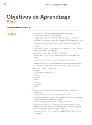 Bases Curriculares 201272
Lectura 1 Leer de manera fluida textos variados apropiados a su edad:
› pronunciando las palabras con precisión
› respetando la prosodia indicada por todos los signos de puntuación
› decodificando de manera automática la mayoría de las palabras del texto
2 Comprender textos, aplicando estrategias de comprensión lectora; por
ejemplo:
› relacionar la información del texto con sus experiencias y conocimientos
› releer lo que no fue comprendido
› formular preguntas sobre lo leído y responderlas
› identificar las ideas más importantes de acuerdo con el propósito del
lector
› organizar la información en esquemas o mapas conceptuales
3 Leer y familiarizarse con un amplio repertorio de literatura para aumentar
su conocimiento del mundo, desarrollar su imaginación y reconocer su
valor social y cultural; por ejemplo:
› poemas
› cuentos folclóricos y de autor
› fábulas
› leyendas
› mitos
› novelas
› historietas
› otros
4 Analizar aspectos relevantes de narraciones leídas para profundizar su
comprensión:
› interpretando el lenguaje figurado presente en el texto
› expresando opiniones sobre las actitudes y acciones de los personajes y
fundamentándolas con ejemplos del texto
› determinando las consecuencias de hechos o acciones
› describiendo el ambiente y las costumbres representadas en el texto
› explicando las características físicas y sicológicas de los personajes que
son relevantes para el desarrollo de la historia
› comparando textos de autores diferentes y justificando su preferencia
por alguno
Los estudiantes serán capaces de:
Objetivos de Aprendizaje
Ejes
 