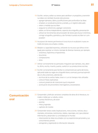 Lenguaje y Comunicación 81
18 Escribir, revisar y editar sus textos para satisfacer un propósito y transmitir
sus ideas con claridad. Durante este proceso:
› agregan ejemplos, datos y justificaciones para profundizar las ideas
› emplean un vocabulario preciso y variado, y un registro adecuado
› releen a medida que escriben
› aseguran la coherencia y agregan conectores
› editan, en forma independiente, aspectos de ortografía y presentación
› utilizan las herramientas del procesador de textos para buscar sinónimos,
corregir ortografía y gramática, y dar formato (cuando escriben en com-
putador)
19 Incorporar de manera pertinente en la escritura el vocabulario nuevo ex-
traído de textos escuchados o leídos.
20 Ampliar su capacidad expresiva, utilizando los recursos que ofrece el len-
guaje para expresar un mismo mensaje de diversas maneras; por ejemplo:
› sinónimos, hipónimos e hiperónimos
› locuciones
› comparaciones
› otros
21 Utilizar correctamente los participios irregulares (por ejemplo, roto, abier-
to, dicho, escrito, muerto, puesto, vuelto) en sus producciones escritas.
22 Escribir correctamente para facilitar la comprensión por parte del lector,
aplicando todas las reglas de ortografía literal, acentual y puntual aprendi-
das en años anteriores, además de:
› escritura de los verbos haber, tener e ir, en los tiempos más utilizados
› coma en frases explicativas
› coma en presencia de conectores que la requieren
› acentuación de pronombres interrogativos y exclamativos
Comunicación
oral
23 Comprender y disfrutar versiones completas de obras de la literatura, na-
rradas o leídas por un adulto, como:
› cuentos folclóricos y de autor
› poemas
› mitos y leyendas
› capítulos de novelas
24 Comprender textos orales (explicaciones, instrucciones, noticias, docu-
mentales, entrevistas, testimonios, relatos, reportajes, etc.) para obtener
información y desarrollar su curiosidad por el mundo:
› relacionando las ideas escuchadas con sus experiencias personales y sus
conocimientos previos
› extrayendo y registrando la información relevante
6º básico
 