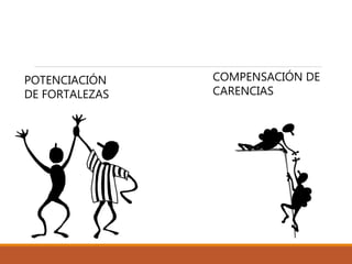 POTENCIACIÓN
DE FORTALEZAS
COMPENSACIÓN DE
CARENCIAS
 