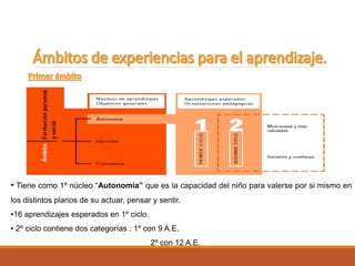• Tiene como 1º núcleo “Autonomía” que es la capacidad del niño para valerse por si mismo en
los distintos planos de su actuar, pensar y sentir.
•16 aprendizajes esperados en 1º ciclo.
• 2º ciclo contiene dos categorías : 1º con 9 A.E.
2º con 12 A.E.
 