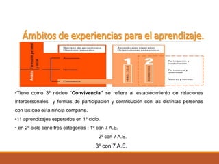 •Tiene como 3º núcleo “Convivencia” se refiere al establecimiento de relaciones
interpersonales y formas de participación y contribución con las distintas personas
con las que el/la niño/a comparte.
•11 aprendizajes esperados en 1º ciclo.
• en 2º ciclo tiene tres categorías : 1º con 7 A.E.
2º con 7 A.E.
3º con 7 A.E.
 