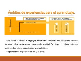 •Tiene como 2º núcleo “Lenguajes artísticos” se refiere a la capacidad creativa
para comunicar, representar y expresar la realidad. Empleando originalmente sus
sentimientos, ideas, experiencias y sensibilidad.
•15 aprendizajes esperados en 1º y 2º ciclo.
 
