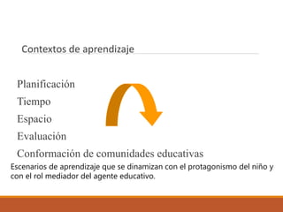 Contextos de aprendizaje
Planificación
Tiempo
Espacio
Evaluación
Conformación de comunidades educativas
Escenarios de aprendizaje que se dinamizan con el protagonismo del niño y
con el rol mediador del agente educativo.
 