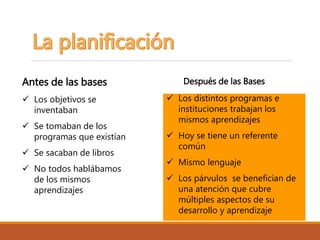 Antes de las bases
 Los objetivos se
inventaban
 Se tomaban de los
programas que existían
 Se sacaban de libros
 No todos hablábamos
de los mismos
aprendizajes
Después de las Bases
 Los distintos programas e
instituciones trabajan los
mismos aprendizajes
 Hoy se tiene un referente
común
 Mismo lenguaje
 Los párvulos se benefician de
una atención que cubre
múltiples aspectos de su
desarrollo y aprendizaje
 