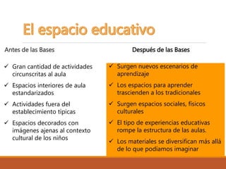 Antes de las Bases
 Gran cantidad de actividades
circunscritas al aula
 Espacios interiores de aula
estandarizados
 Actividades fuera del
establecimiento típicas
 Espacios decorados con
imágenes ajenas al contexto
cultural de los niños
 Surgen nuevos escenarios de
aprendizaje
 Los espacios para aprender
trascienden a los tradicionales
 Surgen espacios sociales, físicos
culturales
 El tipo de experiencias educativas
rompe la estructura de las aulas.
 Los materiales se diversifican más allá
de lo que podíamos imaginar
Después de las Bases
 