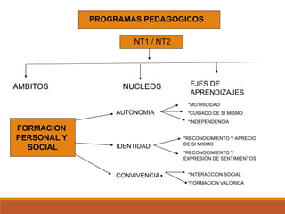 PROGRAMAS PEDAGOGICOS
NT1 / NT2
AMBITOS NUCLEOS EJES DE
APRENDIZAJES
FORMACION
PERSONAL Y
SOCIAL
AUTONOMIA
IDENTIDAD
CONVIVENCIA
*MOTRICIDAD
*CUIDADO DE SI MISMO
*INDEPENDENCIA
*RECONOCIMIENTO Y APRECIO
DE SI MISMO
*RECONOCIMIENTO Y
EXPRESIÒN DE SENTIMIENTOS
*INTERACCION SOCIAL
*FORMACION VALORICA
 