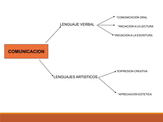 COMUNICACION
LENGUAJE VERBAL
LENGUAJES ARTISTICOS
*COMUNICACIÓN ORAL
*INICIACION A LA LECTURA
*INICIACION A LA ESCRITURA
*EXPRESION CREATIVA
*APRECIACION ESTETICA
 