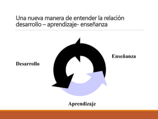 Una nueva manera de entender la relación
desarrollo – aprendizaje- enseñanza
Desarrollo
Aprendizaje
Enseñanza
 
