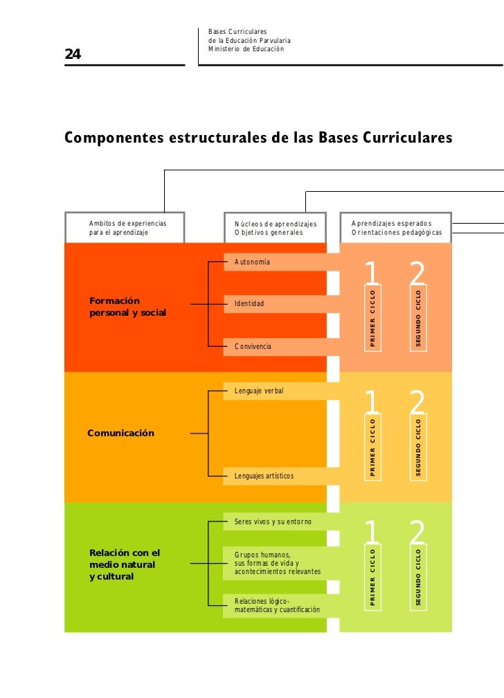 Bases curriculares preescolar