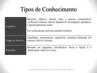 Tipos de Conhecimento
Universidade Federal do Estado do Rio de Janeiro (UNIRIO) - Medicina
Científico
Racional, objetivo, factual, claro e preciso, comunicável,
verificável, mutável, falível, depende da investigação metódica e
é aproximadamente exato.
Foi verificado por meio do método Científico.
Vulgar ou Intuitivo
Ametódico, assistemático, superficial, valorativo (baseado em
valores), falível e inexato.
Filosófico
Baseado em perguntas, inverificável, busca a lógica e a
objetividade, infalível e exato.
 