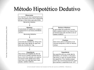 Método Hipotético Dedutivo
Universidade Federal do Estado do Rio de Janeiro (UNIRIO) - Medicina
Fonte:http://www.projetoockham.org/ferramentas_metodo_4.html
 