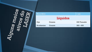 Meio Ativo λ ηm
Líquidos
Dye Corante 630 Tuneable
B-rodamine Corante 560 – 650
 