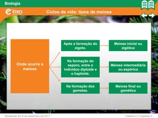 Biologia

                                Ciclos de vida: tipos de meiose




                                        Após a formação do        Meiose inicial ou
                                              zigoto.                 zigótica


                                          Na formação do
         Onde ocorre a                    esporo, entre o      Meiose intermediária
           meiose                       indivíduo diploide e       ou espórica
                                             o haploide.


                                         Na formação dos          Meiose final ou
                                             gametas.               gamética




Atualizado em 6 de dezembro de 2011                                     Caderno 3 | Capítulo 3
 
