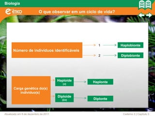 Biologia

                          O que observar em um ciclo de vida?




                                                     1          Haplobionte
      Número de indivíduos identificáveis
                                                     2          Diplobionte




                                      Haploide    Haplonte
                                         (n)
       Carga genética do(s)
           indivíduo(s)
                                      Diploide
                                        (2n)       Diplonte



Atualizado em 6 de dezembro de 2011                              Caderno 3 | Capítulo 3
 