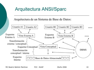 Arquitectura ANSI/Sparc
MC Beatriz Beltrán Martínez FCC - BUAP Otoño 2008 10
Usuario A1 Usuario A2 Usuario B3
Usuario B2
Usuario B1
Vista Externa A
Base de Datos Almacenada
Vista Conceptual
Vista Externa B
Esquema
Externo A
Esquema
Externo B
.......
Transformación
externa / conceptual
Transformación
conceptual / interna
Esquema
Interno
DBMS
.......
Esquema Conceptual
Arquitectura de un Sistema de Base de Datos:
 