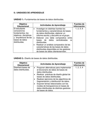 9.- UNIDADES DE APRENDIZAJE


UNIDAD 1.- Fundamentos de bases de datos distribuidas.

       Objetivo                                                         Fuentes de
                               Actividades de Aprendizaje
     Educacional                                                       Información
El estudiante          •   Investigar en distintas fuentes los           1, 2, 5, 6
conocerá los               fundamentos y características de bases
fundamentos, los           de datos distribuidas, elaborar un
objetivos, disciplinas     informe escrito y discutirlo en el grupo.
y arquitectura de las •    Elaborar una tabla comparativa entre
bases de datos             bases de datos centralizadas vs
distribuidas.              distribuidas.
                       •   Realizar un análisis comparativo de las
                           características de las bases de datos
                           distribuidas disponibles en los gestores
                           de bases de datos cliente/servidor.


UNIDAD 2.- Diseño de bases de datos distribuidas.

      Objetivo                                                          Fuentes de
                               Actividades de Aprendizaje
    Educacional                                                        Información
Diseñará bases de      •   Proponer alternativas para implementar        1, 2, 3, 4
datos distribuidas.        el diccionario de datos de bases de
                           datos distribuidas.
                       •   Realizar prácticas de diseño global de
                           bases de datos distribuidas.
                       •   Realizar ejercicios de los algoritmos de
                           fragmentación y distribución de datos.
                       •   Exponer temas relacionados con los
                           niveles de transparencia en bases de
                           datos distribuidas de distintos gestores
                           de bases de datos.
 