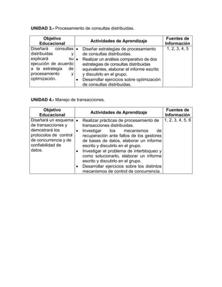 UNIDAD 3.- Procesamiento de consultas distribuidas.

       Objetivo                                                          Fuentes de
                               Actividades de Aprendizaje
     Educacional                                                        Información
Diseñará     consultas •   Diseñar estrategias de procesamiento          1, 2, 3, 4, 5
distribuidas         y     de consultas distribuidas.
explicará           su •   Realizar un análisis comparativo de dos
ejecución de acuerdo       estrategias de consultas distribuidas
a la estrategia de         equivalentes, elaborar el informe escrito
procesamiento        y     y discutirlo en el grupo.
optimización.          •   Desarrollar ejercicios sobre optimización
                           de consultas distribuidas.


UNIDAD 4.- Manejo de transacciones.

       Objetivo                                                          Fuentes de
                               Actividades de Aprendizaje
     Educacional                                                        Información
Diseñará un esquema •      Realizar prácticas de procesamiento de       1, 2, 3, 4, 5, 6
de transacciones y         transacciones distribuidas.
demostrará los        •    Investigar     los      mecanismos      de
protocolos de control      recuperación ante fallos de los gestores
de concurrencia y de       de bases de datos, elaborar un informe
confiabilidad de           escrito y discutirlo en el grupo.
datos.                •    Investigar el problema de interbloqueo y
                           como solucionarlo, elaborar un informe
                           escrito y discutirlo en el grupo.
                      •    Desarrollar ejercicios sobre los distintos
                           mecanismos de control de concurrencia.
 