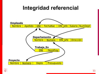 Integridad referencial

 Empleado
  Nombre Apellido     DNI     FechaNac   DNI_Jefe Salario NumDept



                    Departamento
                     Nombre Número       DNI_Jefe   Dirección


                     Trabaja_En
                        DNI    NúmProy



Proyecto
 Nombre    Número     Depto     Presupuesto


                                                                    11
 