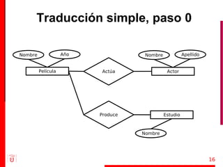 Traducción simple, paso 0

Nombre              Año              Nombre             Apellido


         Película         Actúa                Actor




                          Produce             Estudio



                                    Nombre




                                                                   16
 