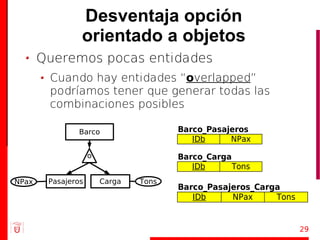 Desventaja opción
                orientado a objetos
       Queremos pocas entidades
        Cuando hay entidades “overlapped”
        podríamos tener que generar todas las
        combinaciones posibles

               Barco                   Barco_Pasajeros
                                          IDb     NPax

                    o                  Barco_Carga
                                          IDb      Tons
NPax    Pasajeros       Carga   Tons
                                       Barco_Pasajeros_Carga
                                          IDb     NPax     Tons


                                                                  29
 