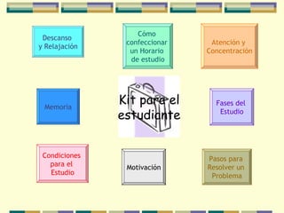 Kit para el estudiante Fases del  Estudio Condiciones  para el  Estudio Motivación Pasos para  Resolver un  Problema Memoria Descanso  y Relajación Cómo  confeccionar  un Horario  de estudio Atención y  Concentración 