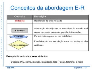 Conceitos da abordagem E-R Exemplo de entidade e seus atributos:  Docente (NC, nome, morada, localidade, Cód_Postal, telefone, e-mail) 