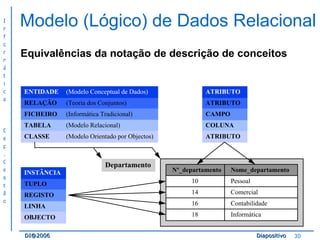 Modelo (Lógico) de Dados Relacional Equivalências da notação de descrição de conceitos 