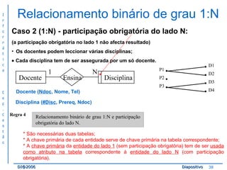 Relacionamento binário de grau 1:N Caso 2 (1:N) -  participação obrigatória do lado N: (a participação obrigatória no lado 1 não afecta resultado)    Os docentes podem leccionar várias disciplinas;    Cada disciplina tem de ser assegurada por um só docente. Regra 4 * São necessárias duas tabelas; * A chave primária de cada entidade serve de chave primária na tabela correspondente; * A  chave primária  da  entidade do lado 1  (sem participação obrigatória) tem de ser  usada como atributo na tabela  correspondente à  entidade do lado N  (com participação obrigatória).  Docente ( Ndoc , Nome, Tel) Disciplina ( #Disc , Prereq, Ndoc) Relacionamento binário de grau 1:N e participação obrigatória do lado N. 