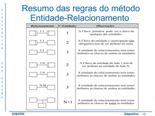 Resumo das regras do método Entidade-Relacionamento  