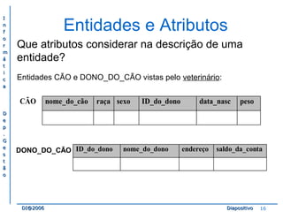 II 
nn 
ff 
oo 
rr 
mm 
áá 
tt 
ii 
cc 
aa 
DD 
ee 
pp 
.. 
GG 
ee 
ss 
tt 
ãã 
oo 
Entidades e Atributos 
Que atributos considerar na descrição de uma 
entidade? 
Entidades CÃO e DONO_DO_CÃO vistas pelo veterinário: 
CÃO nome_do_cão raça sexo ID_do_dono data_nasc peso 
ID_do_dono nome_do_dono endereço saldo_da_conta 
DONO_DO_CÃO 
DDII@@22000066 DDiiaappoossiittiivvoo 16 
 