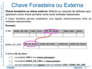II 
nn 
ff 
oo 
rr 
mm 
áá 
tt 
ii 
cc 
aa 
DD 
ee 
pp 
.. 
GG 
ee 
ss 
tt 
ãã 
oo 
Chave Forasteira ou Externa 
Chave forasteira ou chave externa: Atributo ou conjunto de atributos que 
aparecem como chave primária numa outra entidade relacionada. 
A chave forasteira permite estabelecer uma ligação (relacionamento) entre as 
entidades representadas. 
Exemplo: 
CÃO nome_do_cão raça sexo ID_do_dono data_nasc peso 
ID_do_dono nome_do_dono endereço saldo_da_conta 
DONO_DO_CÃO 
O atributo ID_do_dono : 
na entidade CÃO é uma chave estrangeira 
na entidade DONO_DO_CÃO é a chave primária 
permite estabelecer uma ligação entre as entidades CÃO e DONO_DO_CÃO 
DDII@@22000066 DDiiaappoossiittiivvoo 20 
 