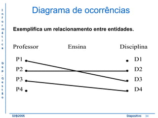 II 
nn 
ff 
oo 
rr 
mm 
áá 
tt 
ii 
cc 
aa 
DD 
ee 
pp 
.. 
GG 
ee 
ss 
tt 
ãã 
oo 
Diagrama de ocorrências 
Exemplifica um relacionamento entre entidades. 
Professor Ensina Disciplina 
•••• 
P1 
P2 
P3 
P4 
D1 
D2 
D3 
D4 
•••• 
DDII@@22000066 DDiiaappoossiittiivvoo 34 
 