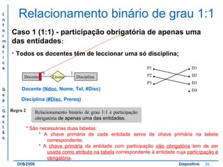 II 
nn 
ff 
oo 
rr 
mm 
áá 
tt 
ii 
cc 
aa 
DD 
ee 
pp 
.. 
GG 
ee 
ss 
tt 
ãã 
oo 
Relacionamento binário de grau 1:1 
Caso 1 (1:1) - participação obrigatória de apenas uma 
das entidades: 
· Todos os docentes têm de leccionar uma só disciplina; 
1 1 
Ensina Disciplina 
Docente 
Docente (Ndoc, Nome, Tel, #Disc) 
Disciplina (#Disc, Prereq) 
Regra 2 Relacionamento binário de grau 1:1 e participação 
obrigatória de apenas uma das entidades. 
* São necessárias duas tabelas; 
••• 
P1 
P2 
P3 
•••• 
D1 
D2 
D3 
D4 
* A chave primária de cada entidade serve de chave primária na tabela 
correspondente; 
* A chave primária da entidade com participação não obrigatória tem de ser 
usada como atributo na tabela correspondente à entidade cuja participação é 
obrigatória. 
DDII@@22000066 DDiiaappoossiittiivvoo 36 
 