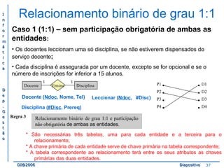 II 
nn 
ff 
oo 
rr 
mm 
áá 
tt 
ii 
cc 
aa 
DD 
ee 
pp 
.. 
GG 
ee 
ss 
tt 
ãã 
oo 
Relacionamento binário de grau 1:1 
Caso 1 (1:1) – sem participação obrigatória de ambas as 
entidades: 
• Os docentes leccionam uma só disciplina, se não estiverem dispensados do 
serviço docente; 
• Cada disciplina é assegurada por um docente, excepto se for opcional e se o 
número de inscrições for inferior a 15 alunos. 
1 1 
Docente •••• 
Ensina Disciplina 
Docente (Ndoc, Nome, Tel) 
Disciplina (#Disc, Prereq) 
Leccionar (Ndoc, #Disc) 
Regra 3 Relacionamento binário de grau 1:1 e participação 
não obrigatória de ambas as entidades. 
D1 
D2 
D3 
D4 
P1 
P2 
P3 
P4 
•••• 
* São necessárias três tabelas, uma para cada entidade e a terceira para o 
relacionamento; 
* A chave primária de cada entidade serve de chave primária na tabela correspondente; 
* A tabela correspondente ao relacionamento terá entre os seus atributos as chaves 
primárias das duas entidades. 
DDII@@22000066 DDiiaappoossiittiivvoo 37 
 
