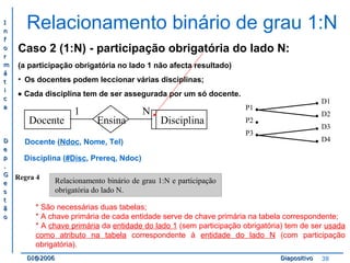 II 
nn 
ff 
oo 
rr 
mm 
áá 
tt 
ii 
cc 
aa 
DD 
ee 
pp 
.. 
GG 
ee 
ss 
tt 
ãã 
oo 
Relacionamento binário de grau 1:N 
Caso 2 (1:N) - participação obrigatória do lado N: 
(a participação obrigatória no lado 1 não afecta resultado) 
• Os docentes podem leccionar várias disciplinas; 
· Cada disciplina tem de ser assegurada por um só docente. 
P1 
P2 
P3 
1 N ••• 
Docente Ensina Disciplina 
Docente (Ndoc, Nome, Tel) D4 
Disciplina (#Disc, Prereq, Ndoc) 
Regra 4 Relacionamento binário de grau 1:N e participação 
obrigatória do lado N. 
•••• 
D1 
D2 
D3 
* São necessárias duas tabelas; 
* A chave primária de cada entidade serve de chave primária na tabela correspondente; 
* A chave primária da entidade do lado 1 (sem participação obrigatória) tem de ser usada 
como atributo na tabela correspondente à entidade do lado N (com participação 
obrigatória). 
DDII@@22000066 DDiiaappoossiittiivvoo 38 
 