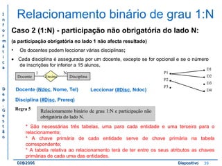 II 
nn 
ff 
oo 
rr 
mm 
áá 
tt 
ii 
cc 
aa 
DD 
ee 
pp 
.. 
GG 
ee 
ss 
tt 
ãã 
oo 
Relacionamento binário de grau 1:N 
Caso 2 (1:N) - participação não obrigatória do lado N: 
(a participação obrigatória no lado 1 não afecta resultado) 
• Os docentes podem leccionar várias disciplinas; 
· Cada disciplina é assegurada por um docente, excepto se for opcional e se o número 
de inscrições for inferior a 15 alunos. 
Docente ••• 
1 N 
Ensina Disciplina 
Docente (Ndoc, Nome, Tel) 
Disciplina (#Disc, Prereq) 
Leccionar (#Disc, Ndoc) D4 
Regra 5 Relacionamento binário de grau 1:N e participação não 
obrigatória do lado N. 
P1 
P2 
P3 
•••• 
D1 
D2 
D3 
* São necessárias três tabelas, uma para cada entidade e uma terceira para o 
relacionamento; 
* A chave primária de cada entidade serve de chave primária na tabela 
correspondente; 
* A tabela relativa ao relacionamento terá de ter entre os seus atributos as chaves 
primárias de cada uma das entidades. 
DDII@@22000066 DDiiaappoossiittiivvoo 39 
 