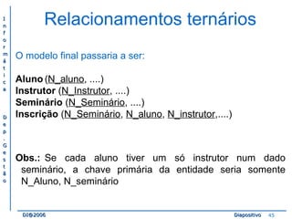 II 
nn 
ff 
oo 
rr 
mm 
áá 
tt 
ii 
cc 
aa 
DD 
ee 
pp 
.. 
GG 
ee 
ss 
tt 
ãã 
oo 
Relacionamentos ternários 
O modelo final passaria a ser: 
Aluno (N_aluno, ....) 
Instrutor (N_Instrutor, ....) 
Seminário (N_Seminário, ....) 
Inscrição (N_Seminário, N_aluno, N_instrutor,....) 
Obs.: Se cada aluno tiver um só instrutor num dado 
seminário, a chave primária da entidade seria somente 
N_Aluno, N_seminário 
DDII@@22000066 DDiiaappoossiittiivvoo 45 
 