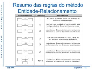 II 
nn 
ff 
oo 
rr 
mm 
áá 
tt 
ii 
cc 
aa 
DD 
ee 
pp 
.. 
GG 
ee 
ss 
tt 
ãã 
oo 
Resumo das regras do método 
Entidade-Relacionamento 
Relacionamento Nº Entidades Observações 
A Chave primária pode ser a chave de 
qualquer das entidades. 
A Chave da entidade c/ participação não 
obrigatória tem de ser atributo na outra. 
A entidade do relacionamento terá como 
atributos as chaves de ambas as entidades 
A Chave da entidade do lado 1 tem de 
ser atributo na entidade do lado N. 
1:1 1 
A entidade do relacionamento terá como 
atributos as chaves de ambas as entidades. 
A entidade do relacionamento terá como 
atributos as chaves de ambas as entidades. 
1:1 
1:1 
1:N 
1:N 
N:M 
2 
3 
2 
3 
3 
A entidade do relacionamento terá como 
N+1 atributos as chaves de todas as entidades. 
DDII@@22000066 DDiiaappoossiittiivvoo 46 
 