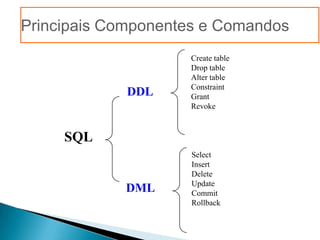 Principais Componentes e Comandos
                    Create table
                    Drop table
                    Alter table
                    Constraint
             DDL    Grant
                    Revoke



     SQL
                    Select
                    Insert
                    Delete
                    Update
            DML     Commit
                    Rollback
 