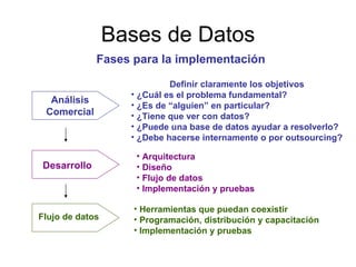 Bases de Datos Fases para la implementación Análisis Comercial Desarrollo Definir claramente los objetivos ¿Cuál es el problema fundamental? ¿Es de “alguien” en particular? ¿Tiene que ver con datos? ¿Puede una base de datos ayudar a resolverlo? ¿Debe hacerse internamente o por outsourcing? Arquitectura  Diseño Flujo de datos Implementación y pruebas Flujo de datos Herramientas que puedan coexistir Programación, distribución y capacitación  Implementación y pruebas  