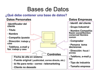 Bases de Datos ¿Qué debe contener una base de datos?   Datos Personales Identificador del cliente Título Nombre Compañía /puesto Dirección:  trabajo y casa Teléfono, e-mail y fax:  trabajo y casa Datos Empresas Identif. del cliente Grupo Industrial Nombre Compañía:  Razón social/Nombre comercial/ Nombre común   Comprador Persona  toma decisiones Dirección:  fiscal / envíos Teléfono, e-mail y fax  Tipo de industria Tamaño empresa Controles Fecha de alta en sistema Fuente original  ( publicidad, correo directo, etc.) Si/  No para renta - correo - telemarketing Cliente no deseado 