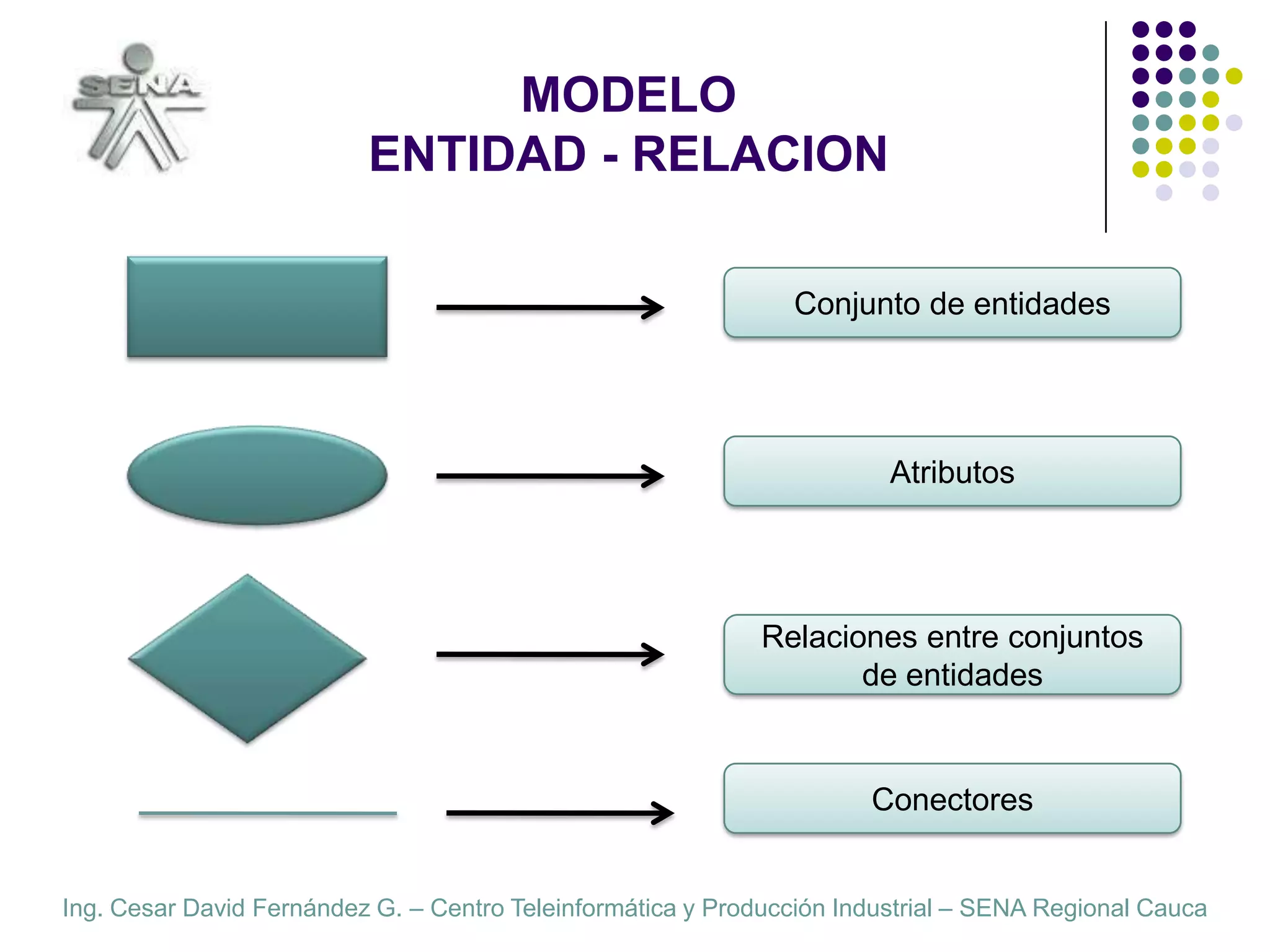 MODELOENTIDAD - RELACIONConjunto de entidadesAtributosRelaciones entre conjuntos de entidadesConectores
