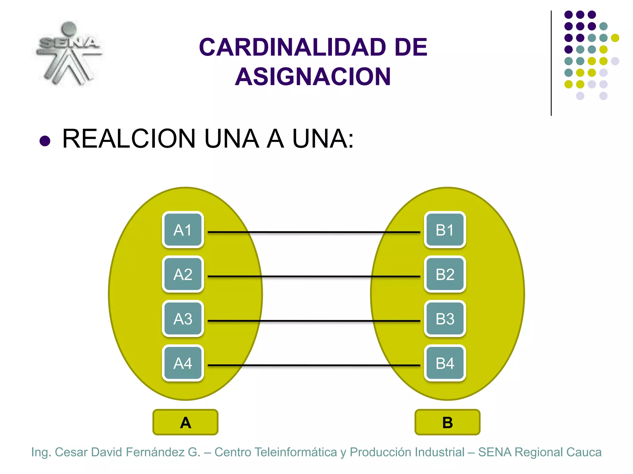 CARDINALIDAD DE ASIGNACIONREALCION UNA A UNA:A1B1A2B2A3B3A4B4AB