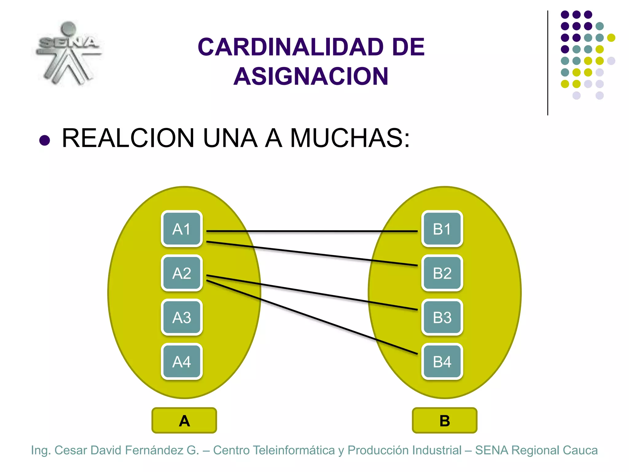 CARDINALIDAD DE ASIGNACIONREALCION UNA A MUCHAS:A1B1A2B2A3B3A4B4AB