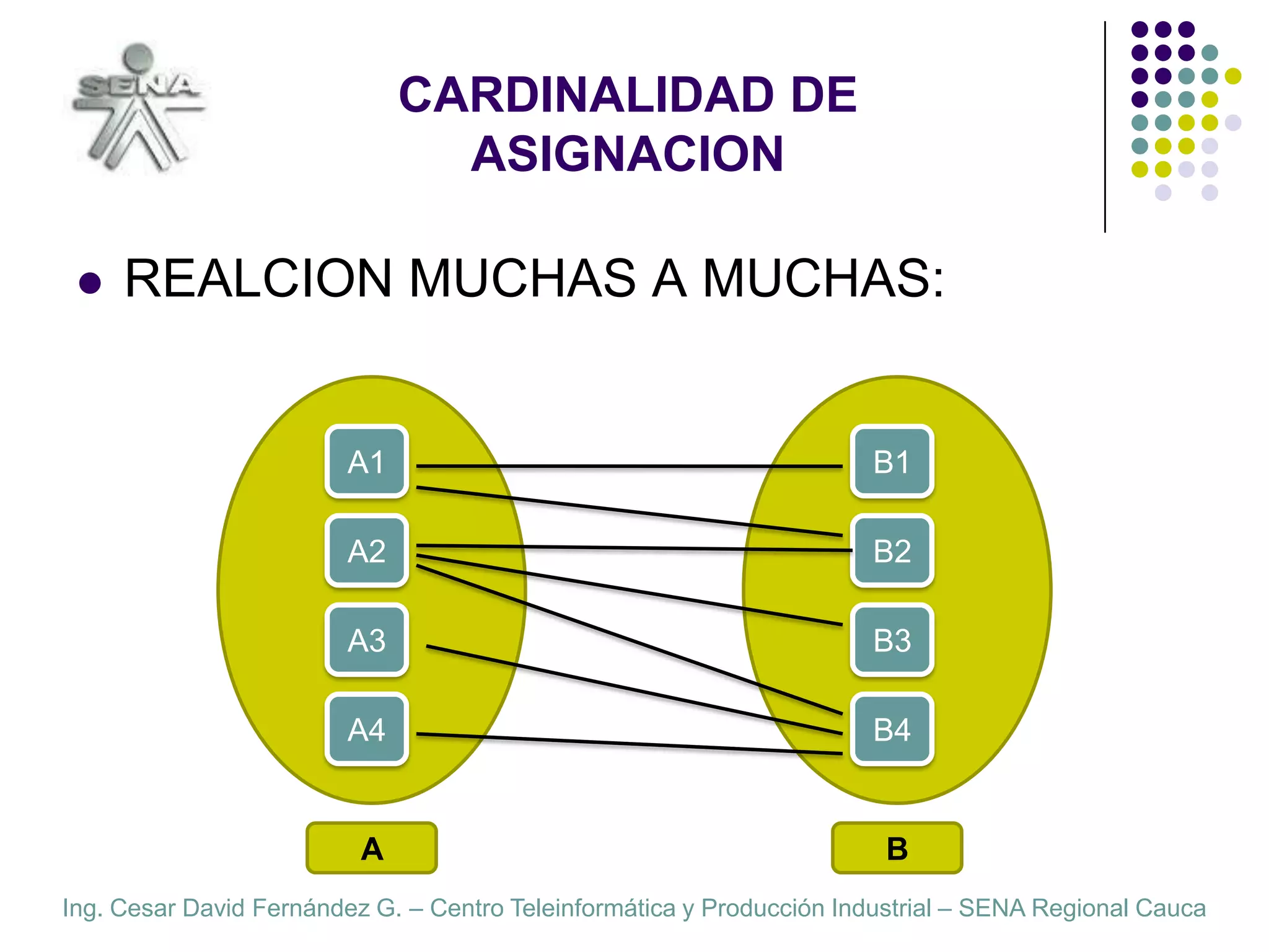CARDINALIDAD DE ASIGNACIONREALCION MUCHAS A MUCHAS:A1B1A2B2A3B3A4B4AB