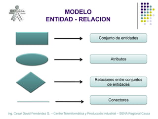 MODELOENTIDAD - RELACIONConjunto de entidadesAtributosRelaciones entre conjuntos de entidadesConectores