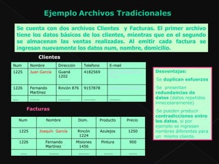 Ejemplo   Archivos Tradicionales   Clientes  Desventajas:  Se  duplican esfuerzos   Se  presentan  redundancias de datos  (datos repetidos innecesaramente) Se pueden producir  contradicciones entre los datos , si por ejemplo se ingresan nombres diferentes para un  mismo cliente.  ...... 900 1250 Precio  ....... Pintura  Azulejos  Producto  ........ ....... ..... Misiones 1456 Fernando Martínez  1226 Rincón 1224 Joaquín  García  1225 Dom.  Nombre  Num  ........ ......... ......... ....... .... [email_address]   9157878 Rincón 876 Fernando Martínez  1226 [email_address] 4182569 Guaná 1202 Juan García  1225 E-mail Telefono  Dirección  Nombre  Num  Se cuenta con dos archivos Clientes  y Facturas. El primer archivo tiene los datos básicos de los clientes, mientras que en el segundo se almacenan las ventas realizadas. Al emitir cada factura se ingresan nuevamente los datos num, nombre, domicilio.   