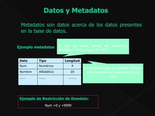 Datos y Metadatos  Metadatos son datos acerca de los datos presentes en la base de datos. Ejemplo metadatos  Ejemplo de Restricción de Dominio:  Num >0 y <9999 ....... ...... ..... 20 Alfabético  Nombre  4 Numérico Num  Longitud  Tipo  Dato  El tipo de datos puede ser Numérico, alfabético, fecha, lógico (Sï /NO).  La longitud indica la cantidad máxima de caracteres que puede asumir el dato. 